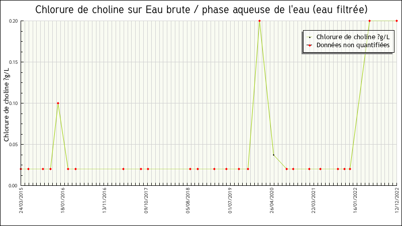 Données statistiques