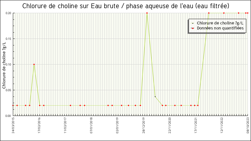Données statistiques