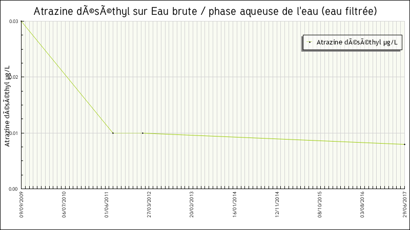 Données statistiques