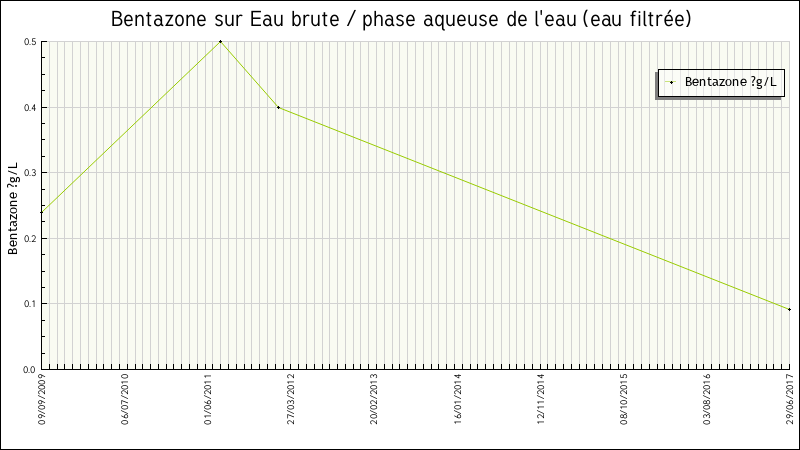 Données statistiques