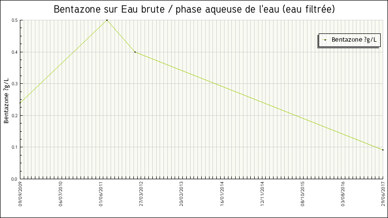 Données statistiques