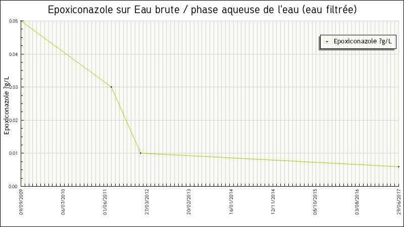 Données statistiques