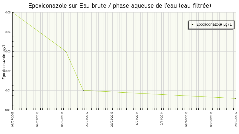 Données statistiques