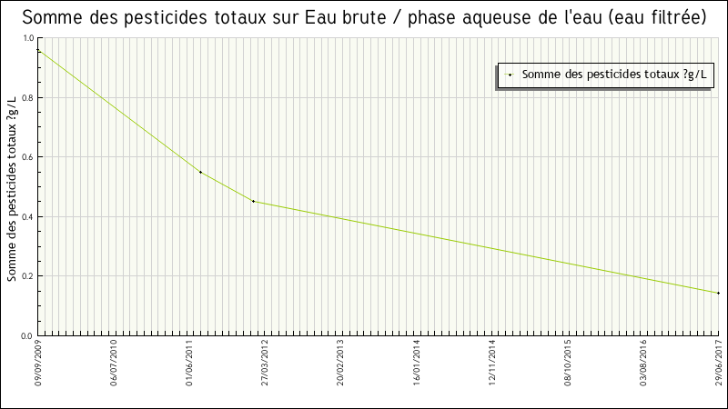 Données statistiques