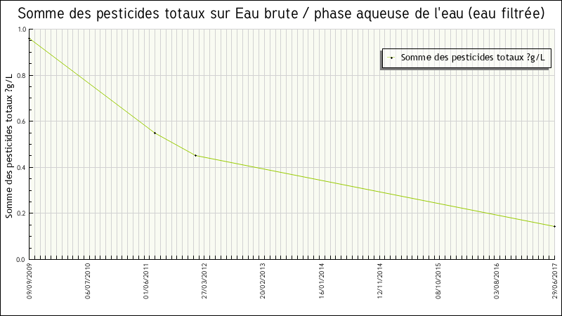 Données statistiques