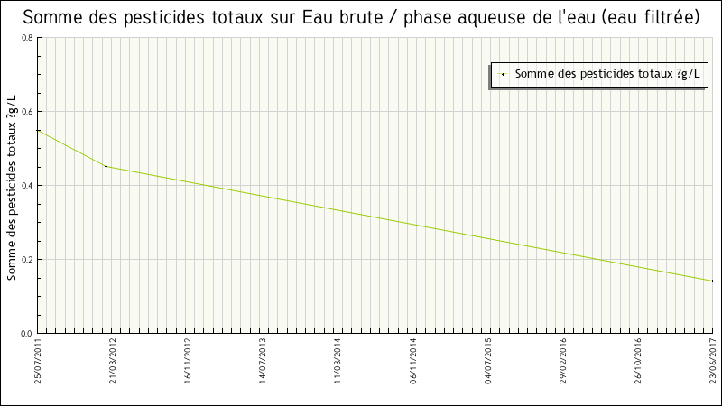 Données statistiques