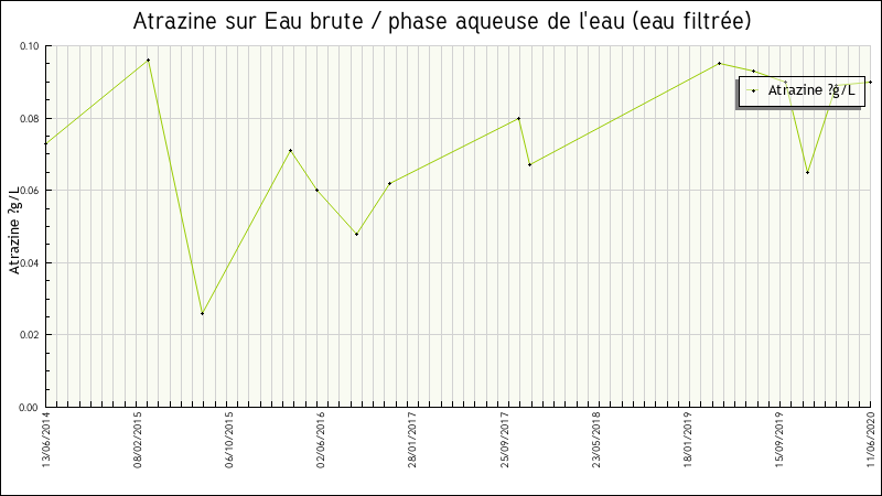 Données statistiques