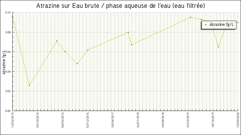Données statistiques