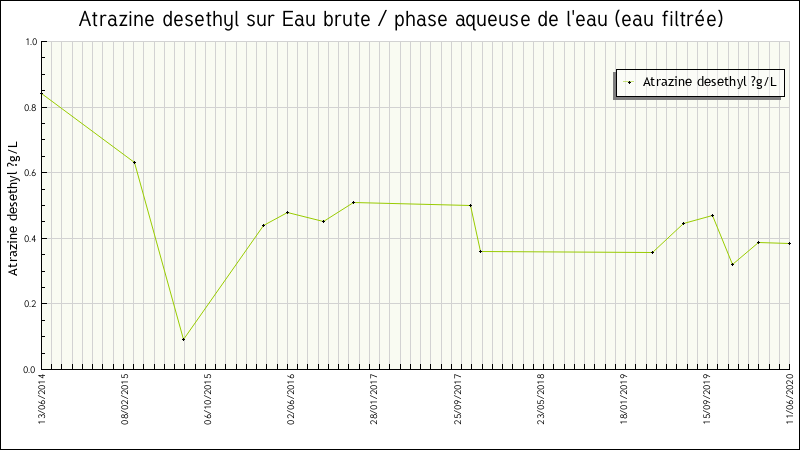 Données statistiques