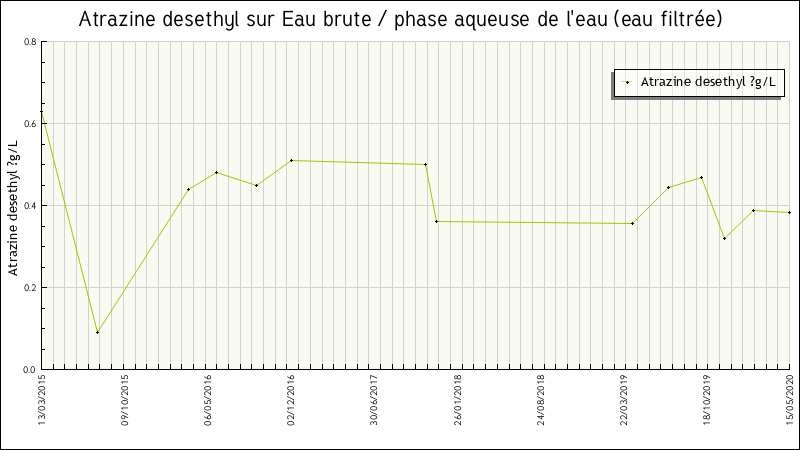 Données statistiques