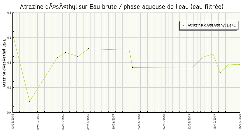 Données statistiques