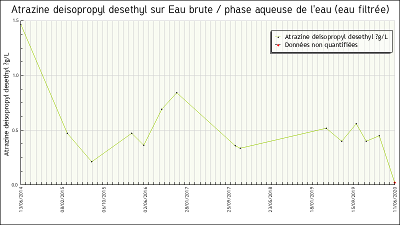 Données statistiques