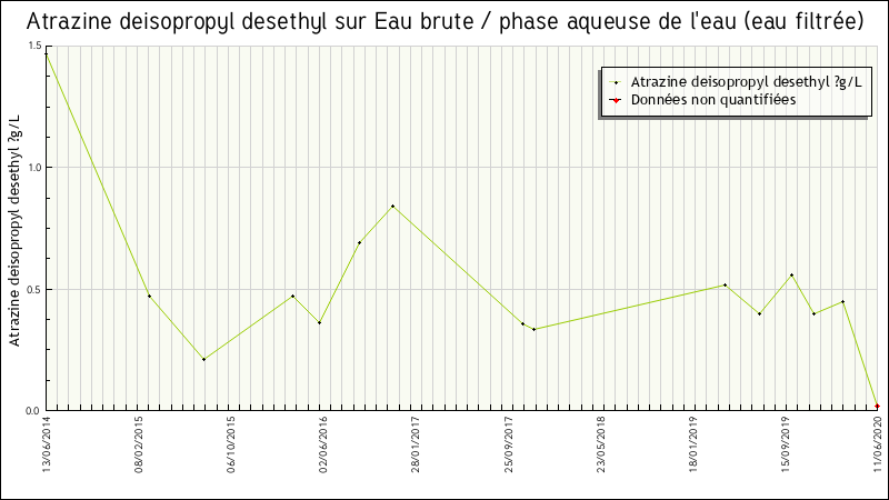 Données statistiques