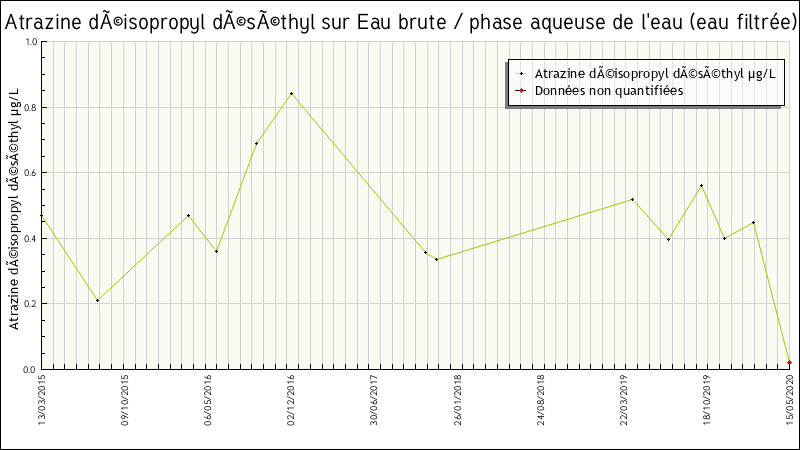 Données statistiques