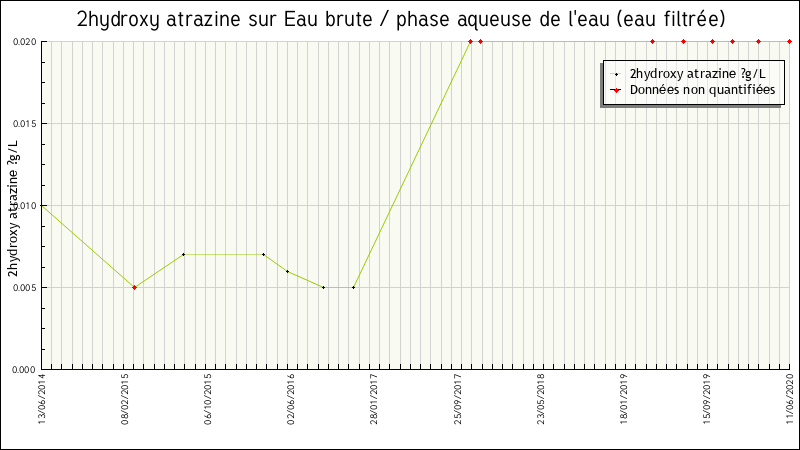 Données statistiques