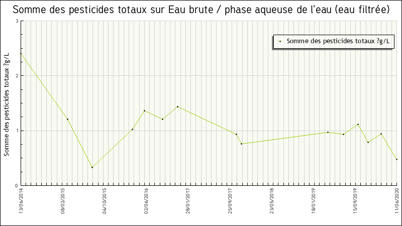 Données statistiques