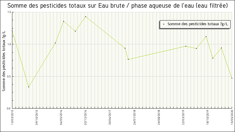 Données statistiques