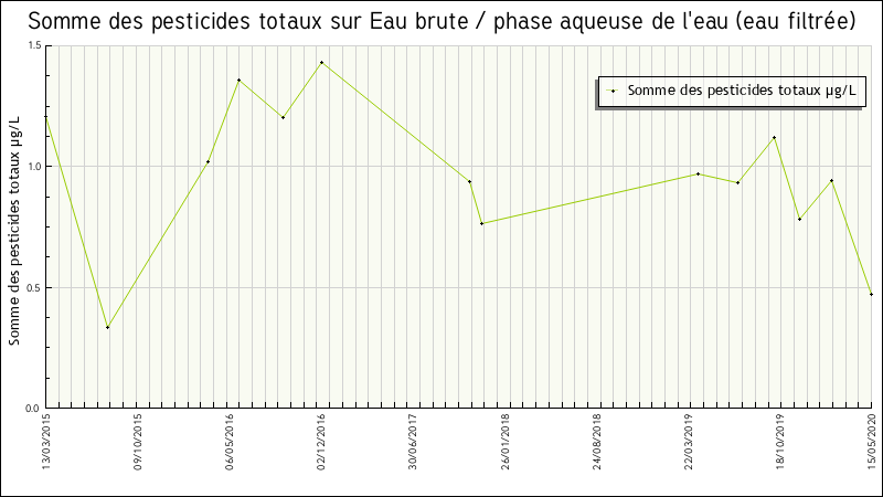 Données statistiques