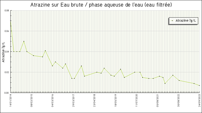 Données statistiques
