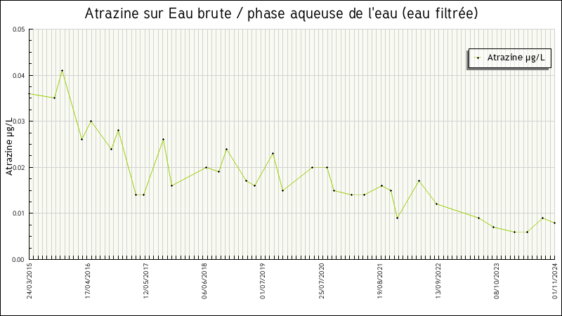 Données statistiques