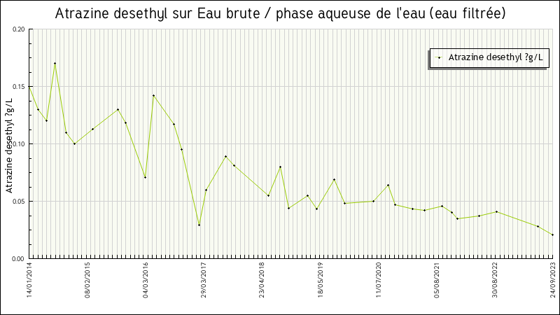 Données statistiques