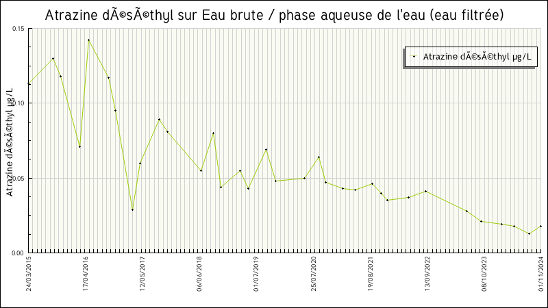 Données statistiques