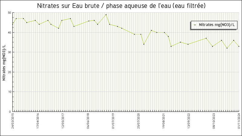 Données statistiques