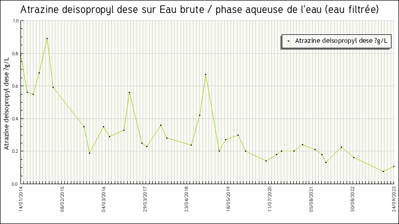 Données statistiques