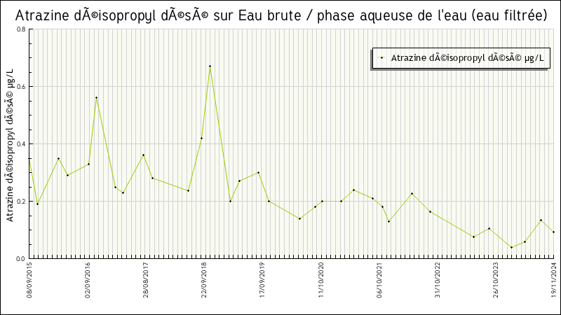 Données statistiques