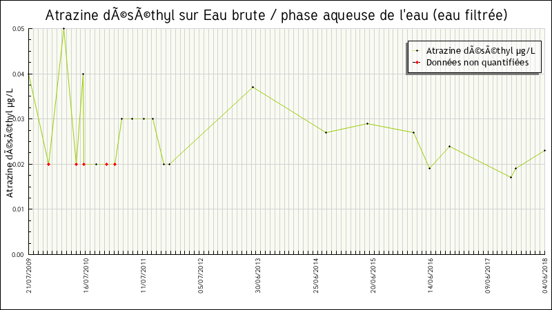 Données statistiques