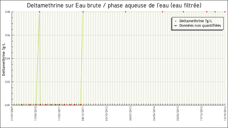 Données statistiques