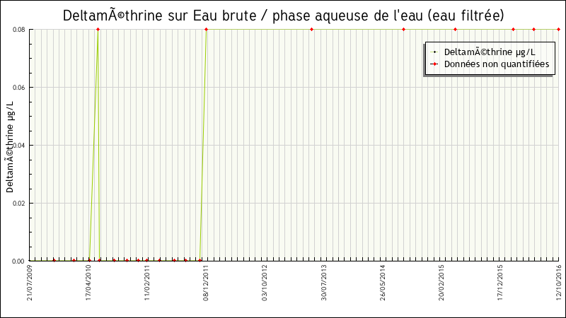 Données statistiques