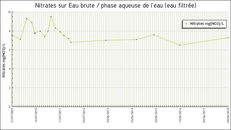 Données statistiques