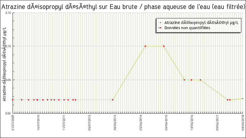 Données statistiques