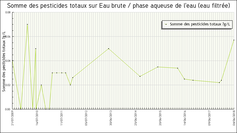 Données statistiques