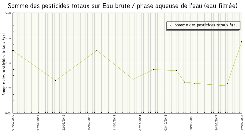 Données statistiques
