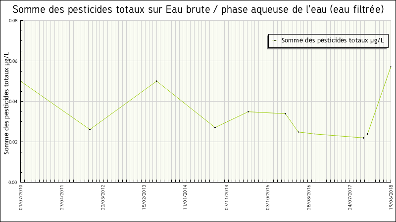 Données statistiques