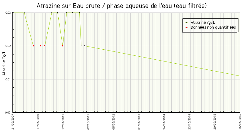 Données statistiques
