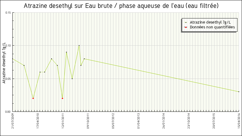 Données statistiques