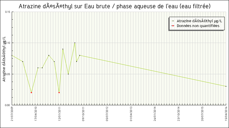 Données statistiques