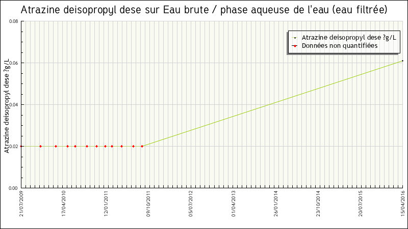 Données statistiques