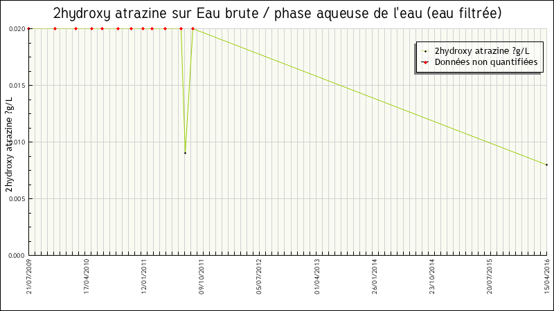 Données statistiques