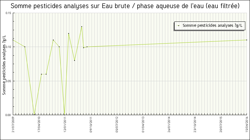 Données statistiques