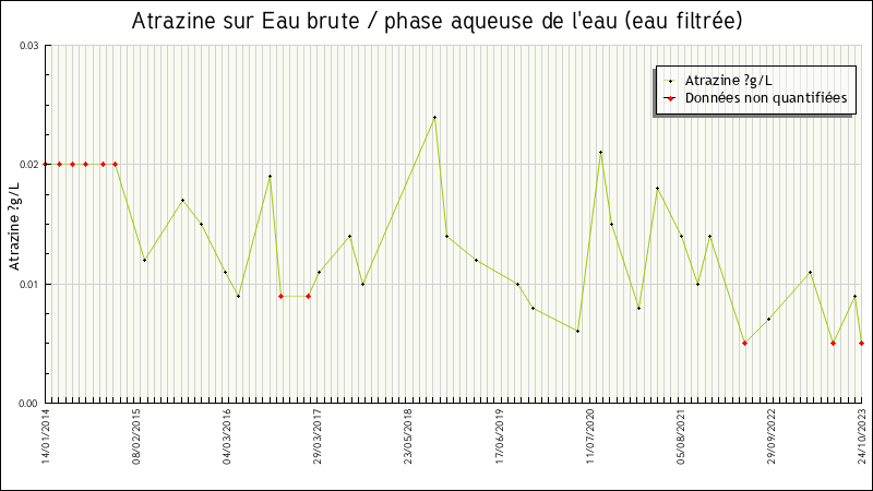 Données statistiques