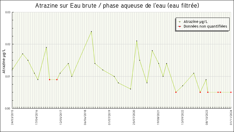 Données statistiques