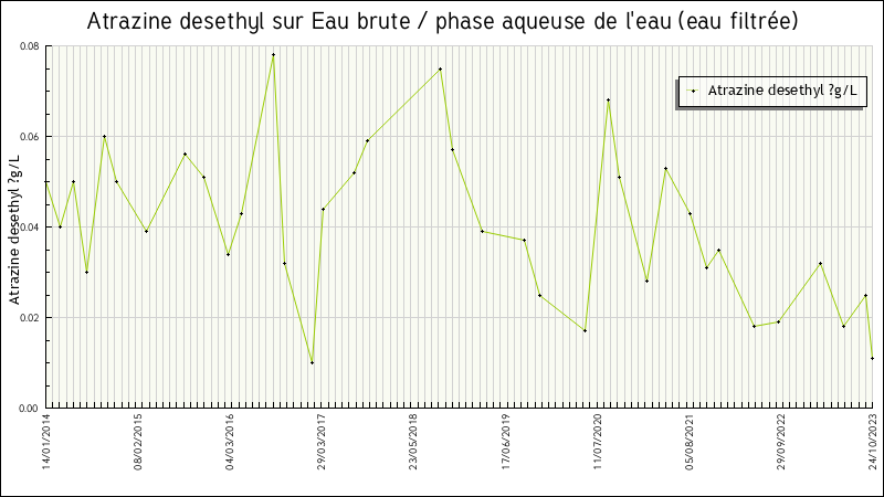 Données statistiques