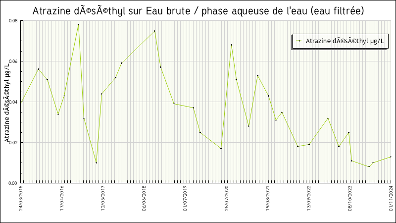 Données statistiques