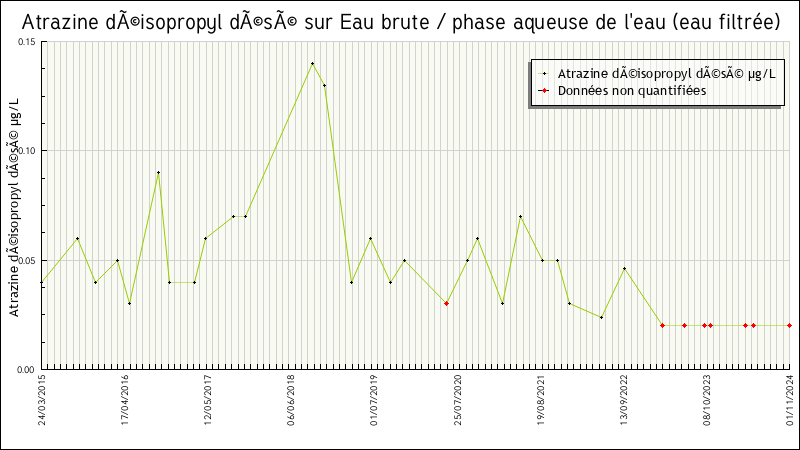 Données statistiques