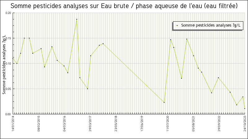 Données statistiques