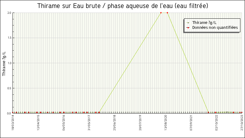 Données statistiques
